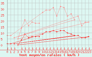 Courbe de la force du vent pour Saint-Germain-le-Guillaume (53)