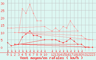 Courbe de la force du vent pour Verngues - Hameau de Cazan (13)