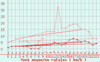 Courbe de la force du vent pour Valleroy (54)