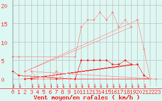 Courbe de la force du vent pour Leign-les-Bois (86)