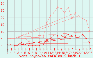 Courbe de la force du vent pour Hohrod (68)