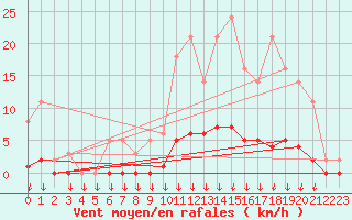 Courbe de la force du vent pour Saint-Germain-le-Guillaume (53)
