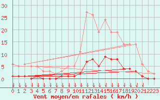 Courbe de la force du vent pour Hohrod (68)