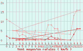 Courbe de la force du vent pour Saint-Germain-le-Guillaume (53)