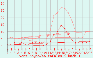 Courbe de la force du vent pour Hohrod (68)