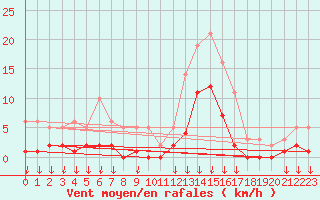 Courbe de la force du vent pour Hohrod (68)