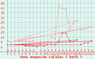 Courbe de la force du vent pour Hohrod (68)