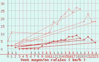 Courbe de la force du vent pour Leign-les-Bois (86)