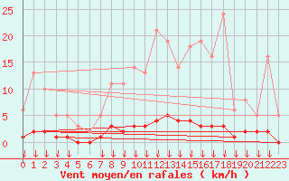 Courbe de la force du vent pour Hohrod (68)