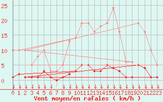 Courbe de la force du vent pour Hohrod (68)