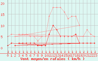 Courbe de la force du vent pour Hohrod (68)