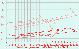 Courbe de la force du vent pour Saint-Germain-le-Guillaume (53)