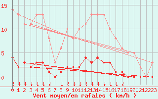 Courbe de la force du vent pour Saint-Germain-le-Guillaume (53)