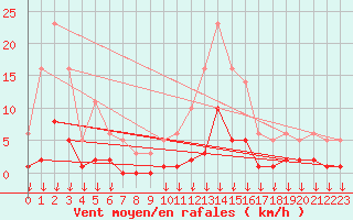 Courbe de la force du vent pour Hohrod (68)