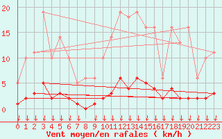 Courbe de la force du vent pour Hohrod (68)