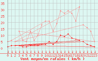 Courbe de la force du vent pour Hohrod (68)