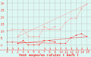 Courbe de la force du vent pour Leign-les-Bois (86)