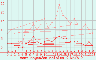 Courbe de la force du vent pour Hohrod (68)