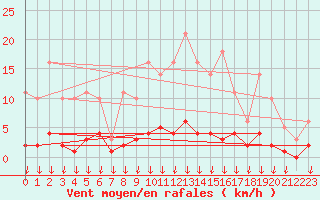 Courbe de la force du vent pour Hohrod (68)