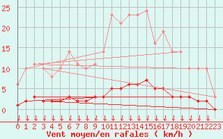 Courbe de la force du vent pour Leign-les-Bois (86)