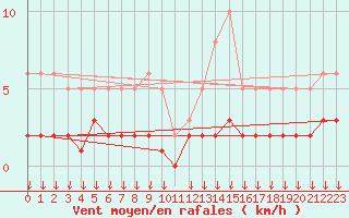 Courbe de la force du vent pour Hohrod (68)