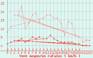 Courbe de la force du vent pour Hohrod (68)