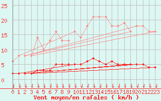 Courbe de la force du vent pour Leign-les-Bois (86)