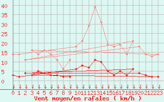 Courbe de la force du vent pour Hohrod (68)