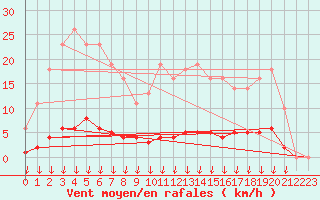 Courbe de la force du vent pour Leign-les-Bois (86)