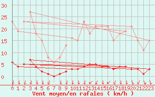 Courbe de la force du vent pour Montrodat (48)