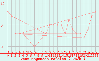 Courbe de la force du vent pour Orschwiller (67)