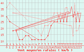 Courbe de la force du vent pour Platform Hoorn-a Sea