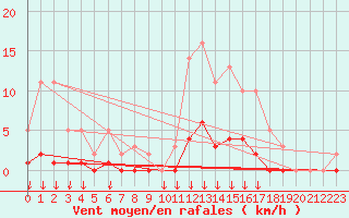 Courbe de la force du vent pour Hohrod (68)