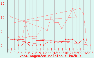 Courbe de la force du vent pour Saint-Germain-le-Guillaume (53)