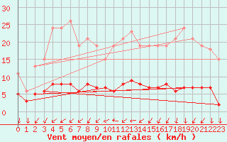 Courbe de la force du vent pour Ploeren (56)