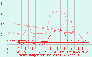 Courbe de la force du vent pour Hohrod (68)