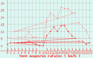 Courbe de la force du vent pour Hohrod (68)