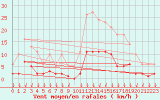 Courbe de la force du vent pour Hohrod (68)