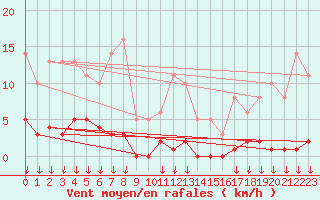 Courbe de la force du vent pour Saint-Germain-le-Guillaume (53)