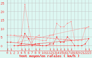 Courbe de la force du vent pour Hohrod (68)