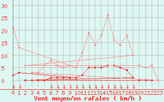 Courbe de la force du vent pour Saint-Germain-le-Guillaume (53)