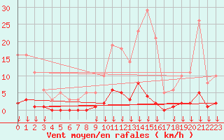 Courbe de la force du vent pour Hohrod (68)