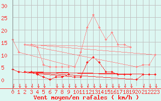 Courbe de la force du vent pour Hohrod (68)