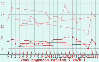 Courbe de la force du vent pour Saint-Germain-le-Guillaume (53)