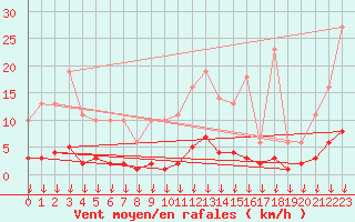 Courbe de la force du vent pour Leign-les-Bois (86)