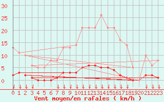 Courbe de la force du vent pour Leign-les-Bois (86)