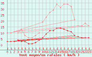 Courbe de la force du vent pour Verngues - Hameau de Cazan (13)