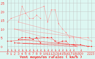 Courbe de la force du vent pour Verngues - Hameau de Cazan (13)