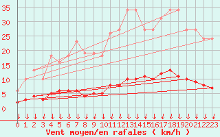 Courbe de la force du vent pour Leign-les-Bois (86)