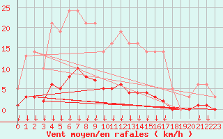 Courbe de la force du vent pour Leign-les-Bois (86)